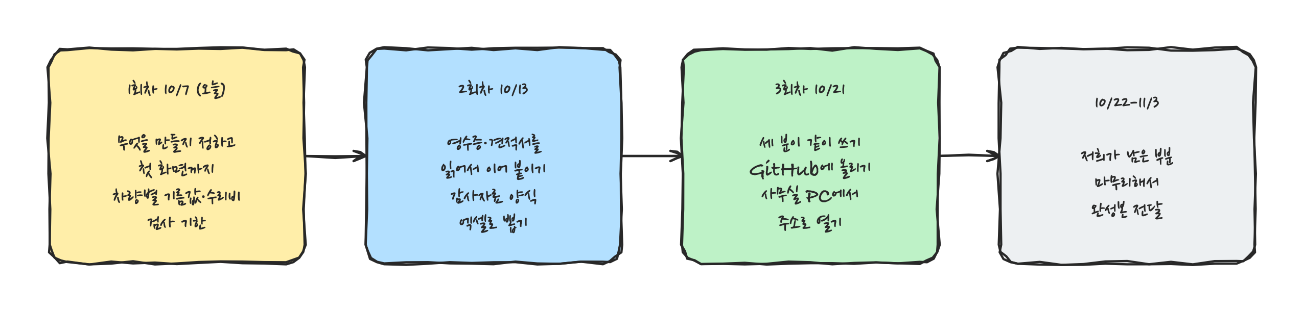 세 번에 나눠 완성하는 순서