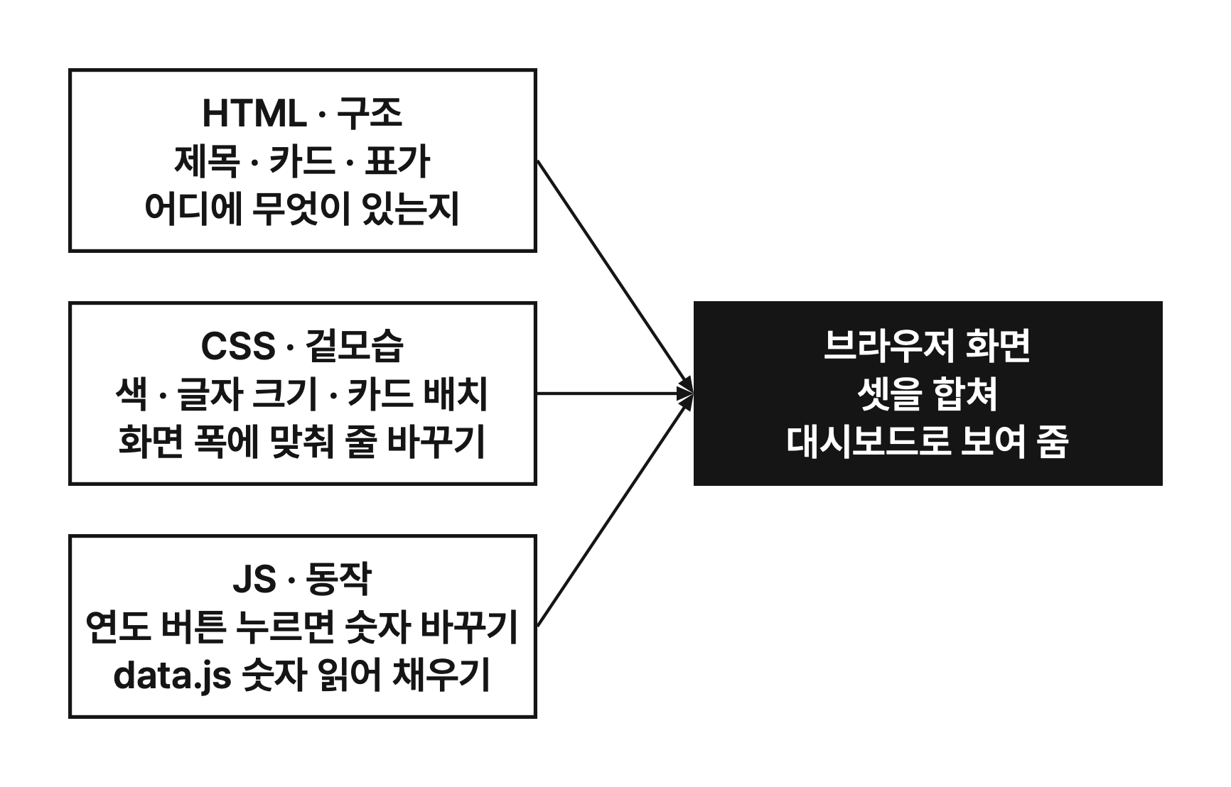 HTML CSS JS를 브라우저가 합쳐 화면으로
