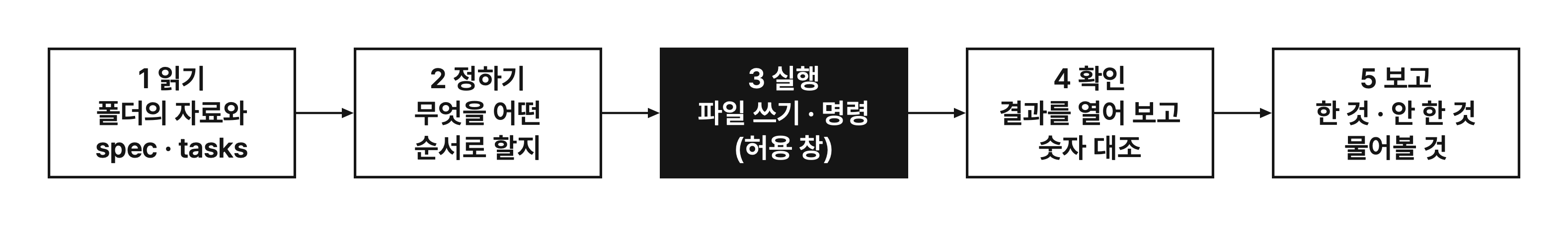 읽기 정하기 실행 확인 보고