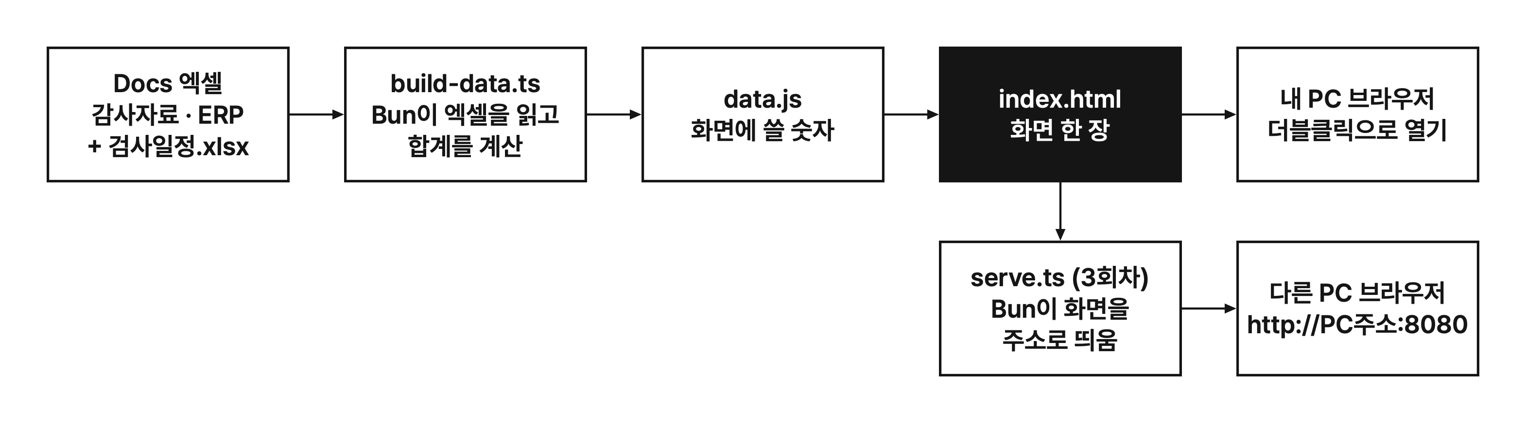 Docs 엑셀 → build-data.ts → data.js → index.html → 브라우저